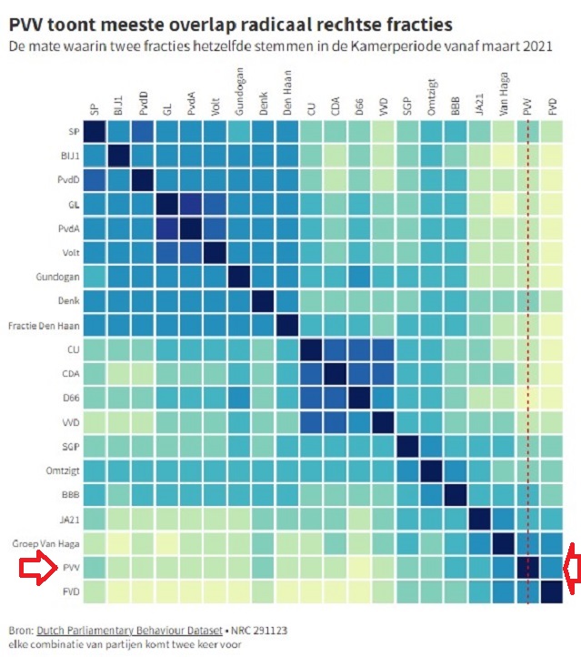 Hoe vaak stemmen partijen hetzelfde als de PVV? Hoe donkerder, hoe meer overeenstemming, hoe lichter,, hoe meer verschil. (bron: NRC)