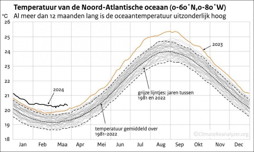 Temperatuur van de Noord-Atlantische oceaan vanaf 1 januari 1981 tot 25 maart 2024. Bron: ClimateReanalyzer.org.