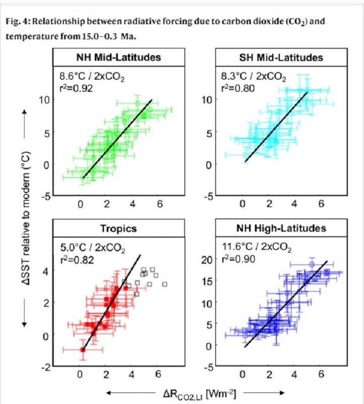 Klimaatgevoeligheid over miljoenen jaren. Een duidelijke correlatie tussen het CO2-gehalte en de temperaturen van het oppervlaktewater van de oceanen (SST)in verschillende delen van de wereld (crdit: besproken artikel in Nature)