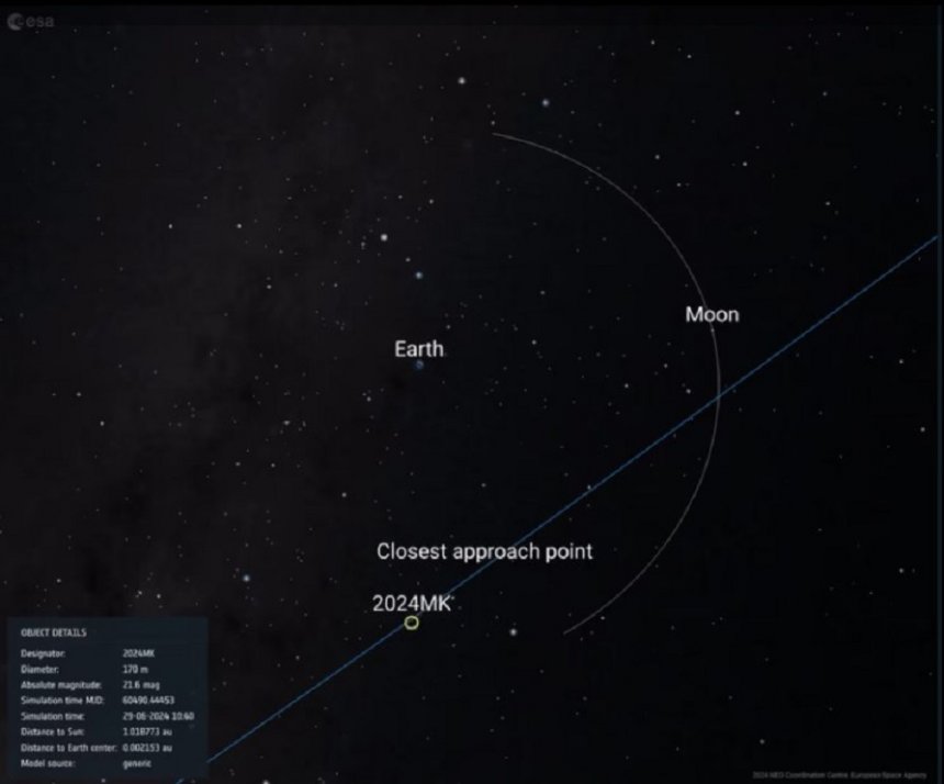 De baan van 2024 MK, zaterdagmiddag. Beeld ESA.