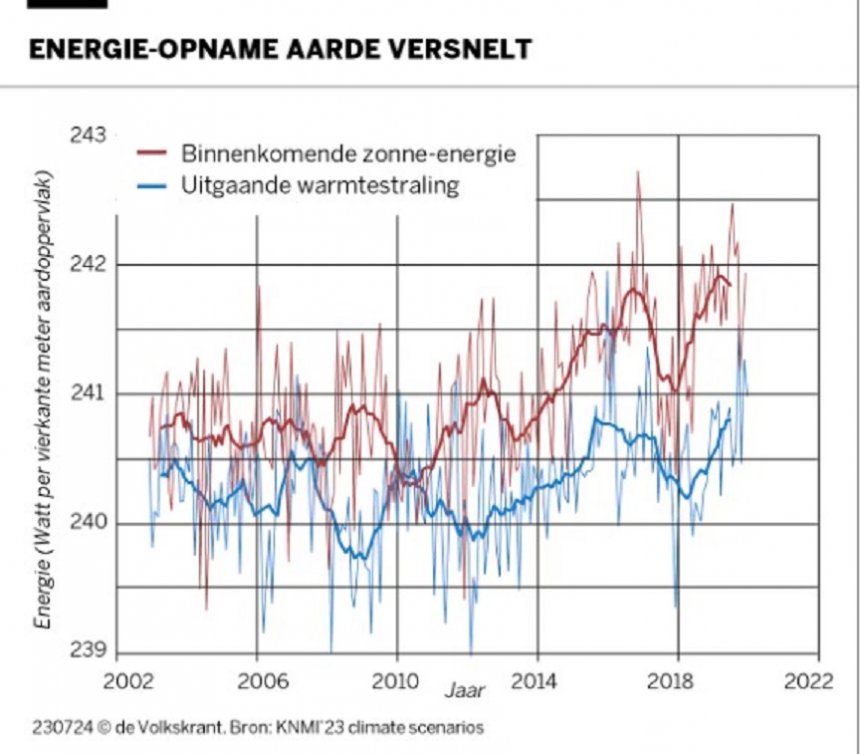 De opwarming versnelt, de stralingsbalans van de aarde raakt steeds meer uit evenwicht.