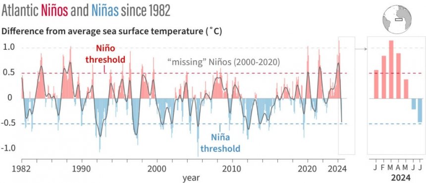 Maandelijkse zeeoppervlaktemperaturen, vergeleken met het gemiddelde in het belangrijkste Atlantische Niño/Niña-observatiegebied tussen januari 1982 en juli 2024. (Beeld: Franz Philip Tuchen/NOAA/climate.gov.)
