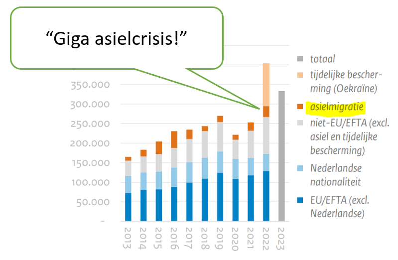 Grafiek uit een draad over migratie op van jpurnalist Maarten Keulemans op X.