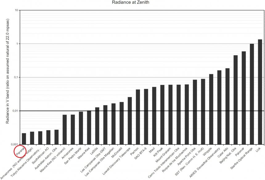 De lichtvervuiling van alle belangrijke sterrenwachten ter wereld. Die van Paranal in de Atacamawoestijn in Chili is het meest gering (bron: Monthly Notices of the Royal Astronomical Society, Volume 519, Issue 1, February 2023)