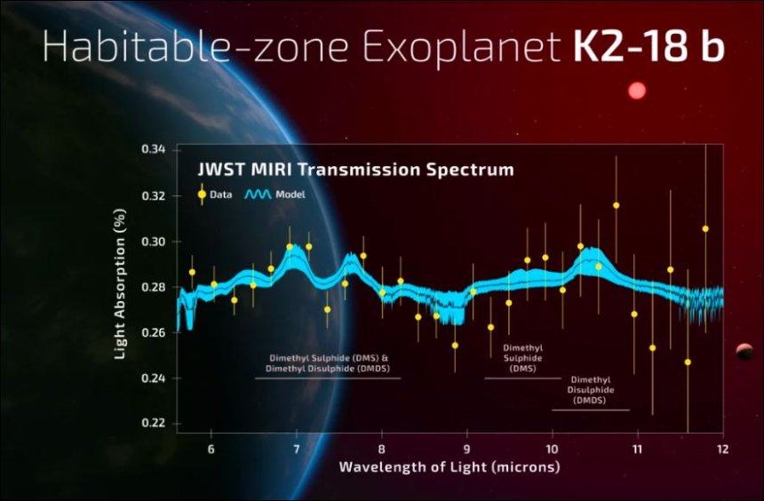 De aanwezigheid van biomarkers in de atmosfeer van exoplaneet K2-18b (beeld uit besproken artikel)