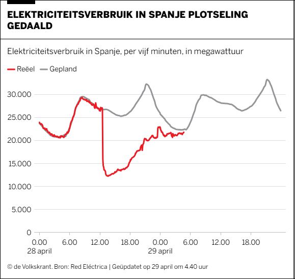 De grote stroomuitval op het Iberisch schiereiland is bijna weer opgelost.