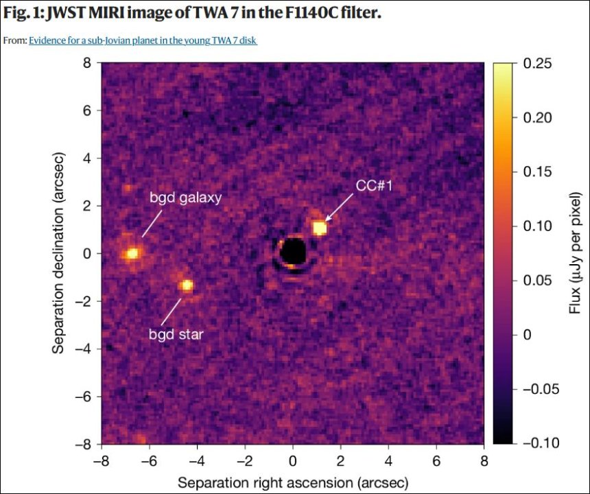 De zwarte vlek in het midden is de ster TWA 7. De lichte stip rechts ernaast is de exoplaneet TWA 7b. De twee lichtpunten helemaal links zijn sterrenstelsels die nog verder weg staan. Beeld: Lagrange et al., Nature, 2025