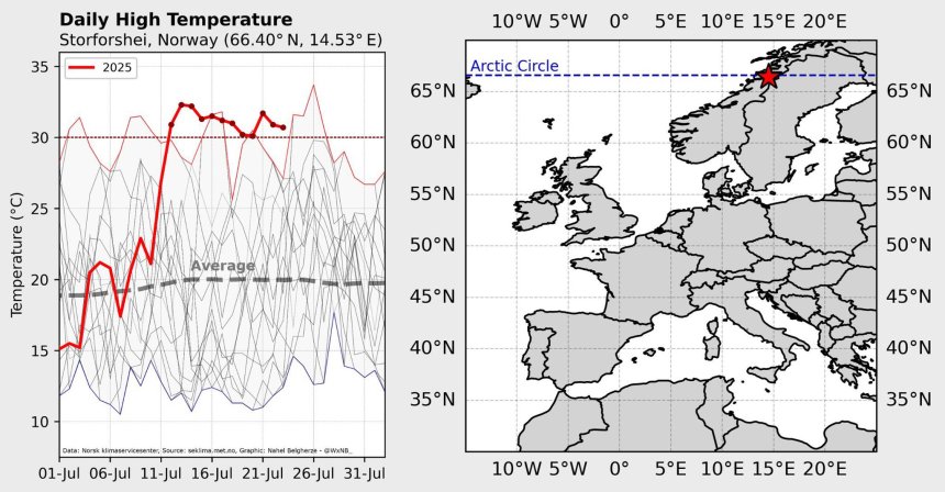 Hittegolf boven de poolcirkel. (Data: Norsk Klimasenter. Grafiek: Nahel Belgherze)