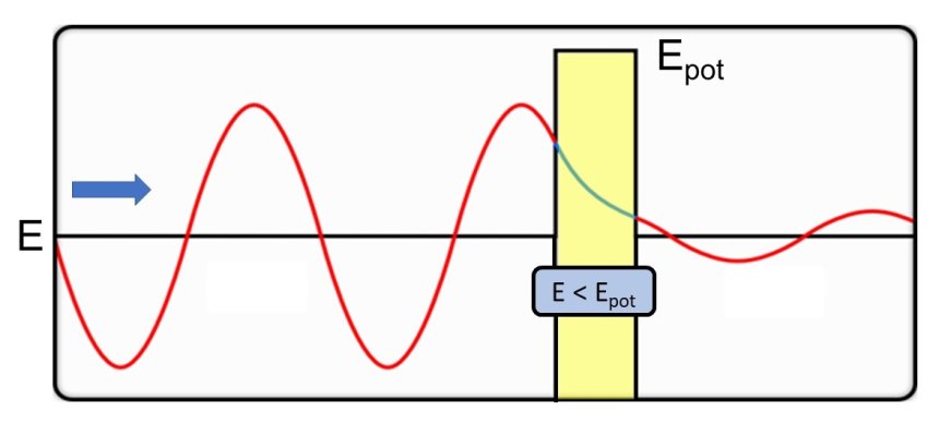 Links de golffunctie van een quantumdeeltje met energie E. De muur heeft een hogere energie Epot dan het deeltje (anders zou het er overheen kunnen) Vanwege E < Epot moet het deeltje in de muur dalen en krijgt het aan de andere kant een lagere amplitud