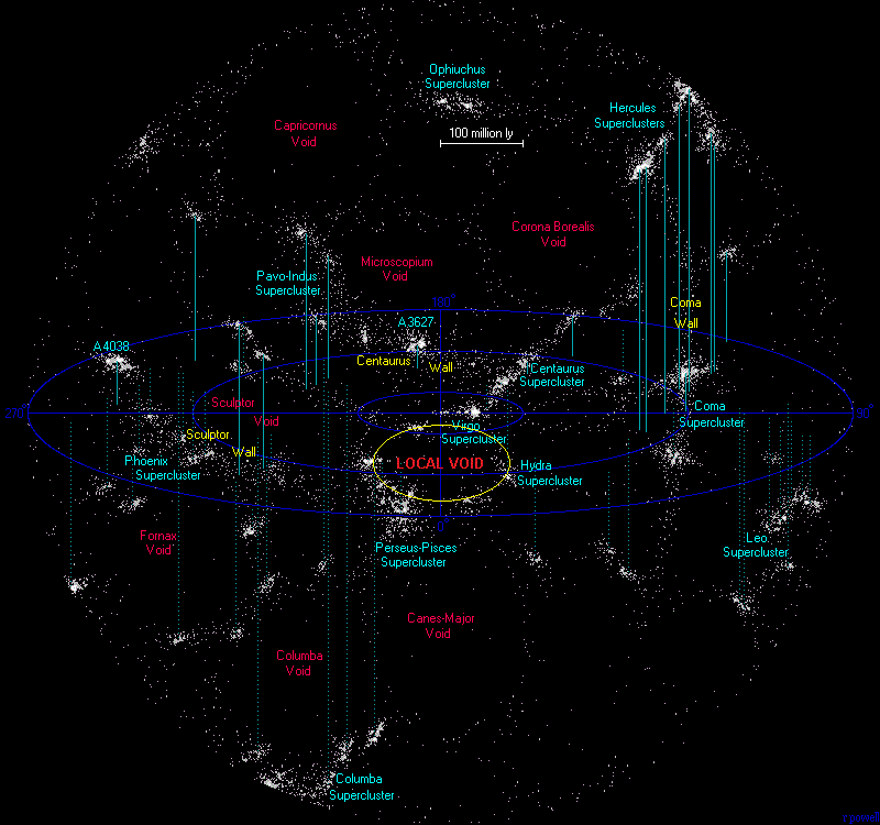 In een regio met een doorsnede van 500 miljoen lichtjaren zijn enorme lege gebieden. 'The Local Void' (midden) op 12 miljoen lichtjaren is er een van. Onze Melkweg bevindt zich in de Virgo Supercluster (bron: Wikipedia)