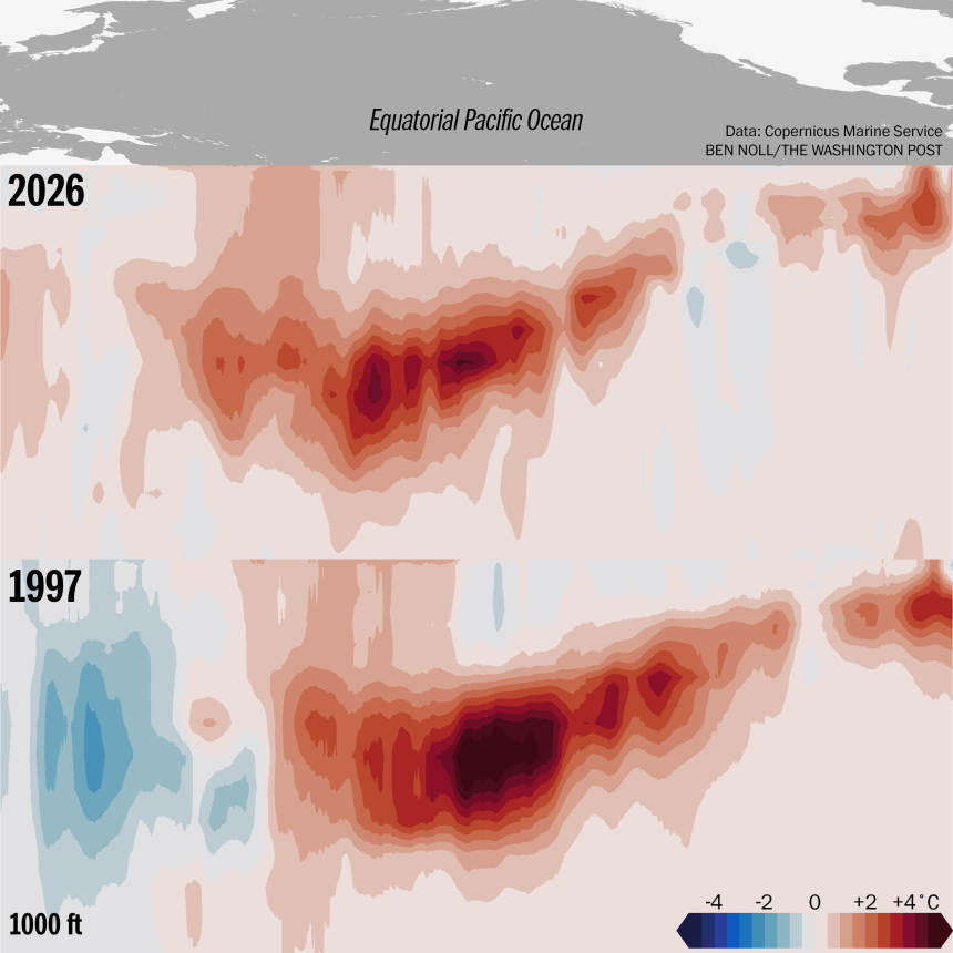 Vergelijking van het patroon van zeewaterhittes langs de evenaar in de Pacific op 31 maart 2026 en op dezelde dag in het Super-El-Niño jaar 1997 (bron: Copernicus)