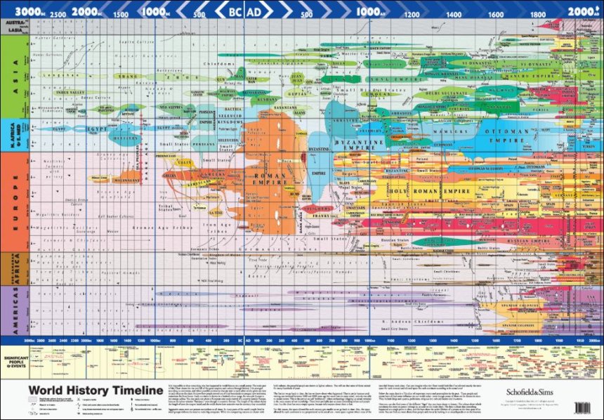 De World Historic Timeline van de firma Schofield & Sims.