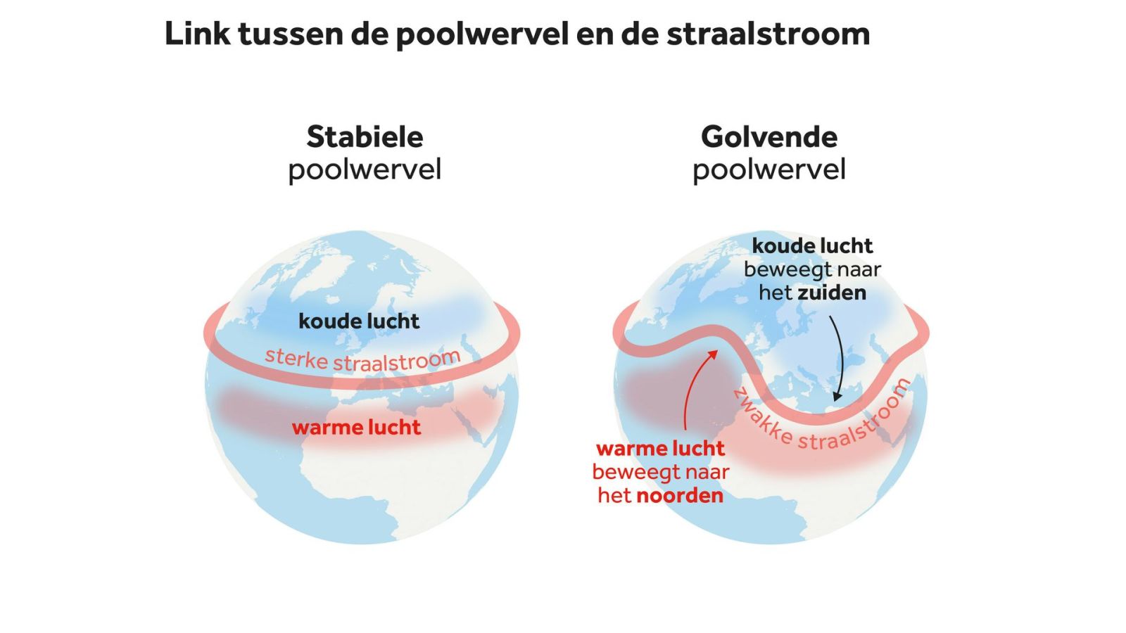 poolwervel en straalstroom