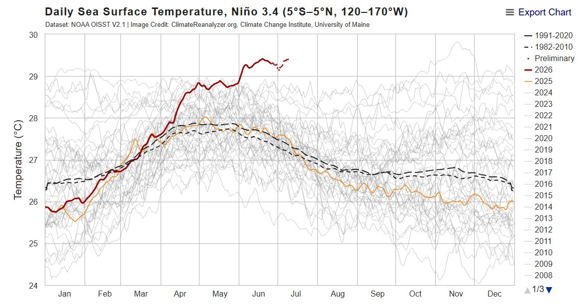 sst niño 3,4 juli 2026