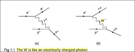 the W is like an electrically charged photon